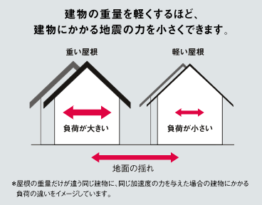 地震時に安全・安心な屋根の軽量化リフォーム