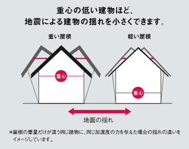 地震時に安全・安心な屋根の軽量化リフォーム
