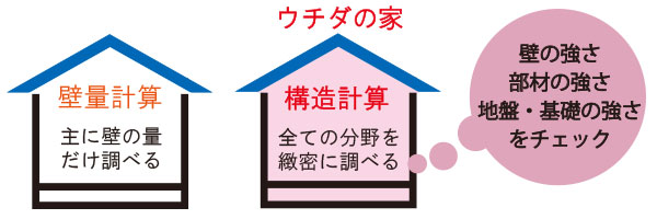 家の強度確認