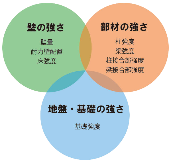 家の強度確認とは？