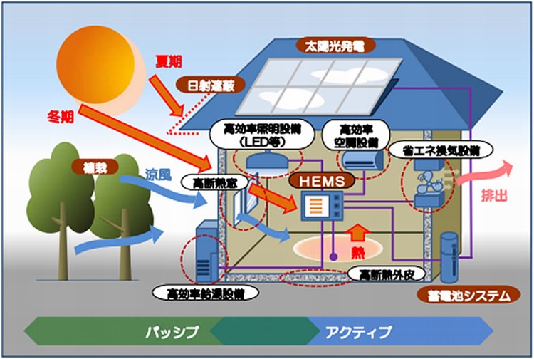 ZEH（ネット・ゼロ・エネルギー・ハウス）とは？